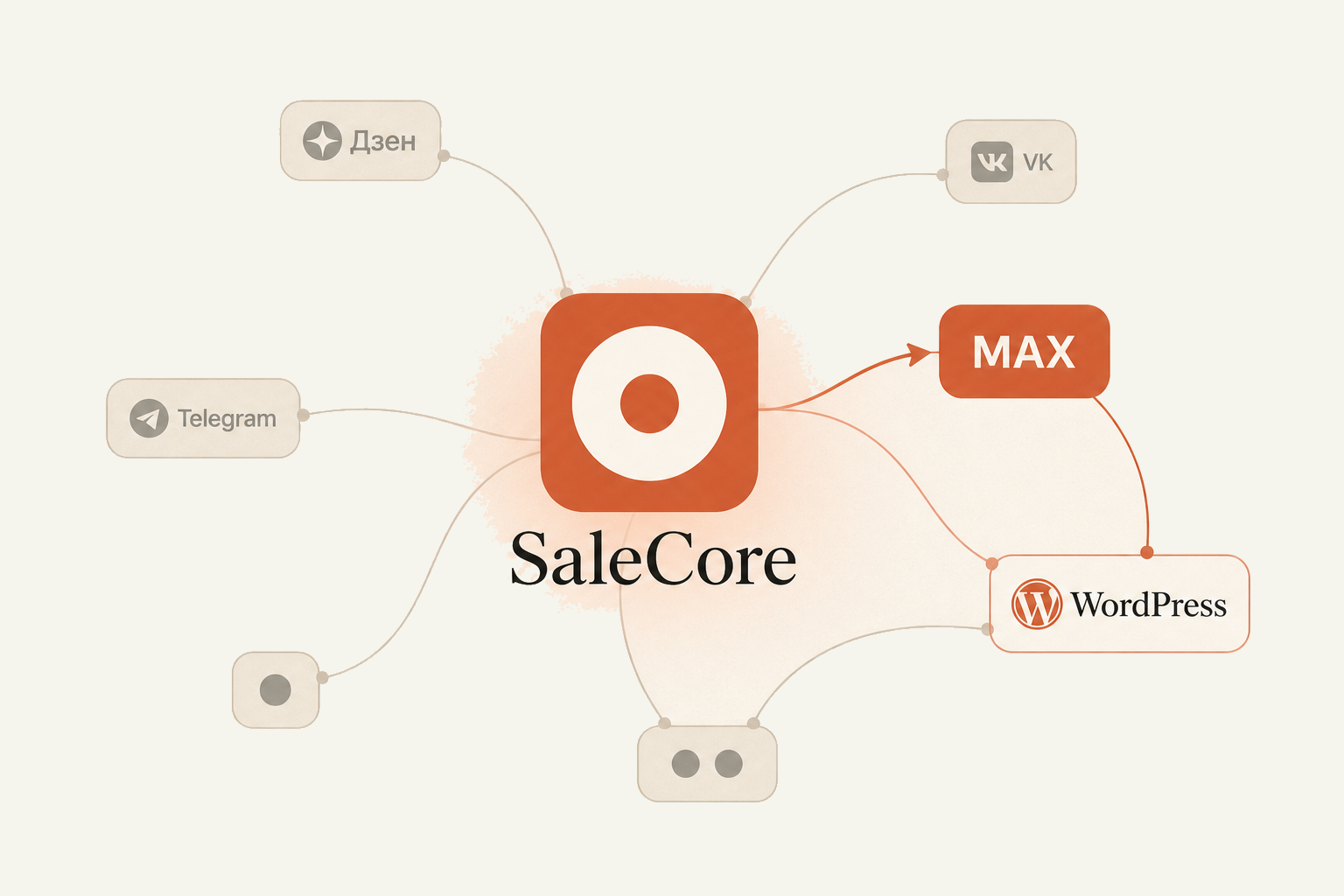 SaleCore в центре: стрелка на MAX, рядом WordPress, вокруг — Дзен, Telegram и ВК